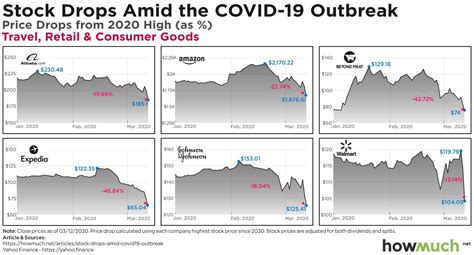 Visualizing The Coronavirus Stock Market Meltdown