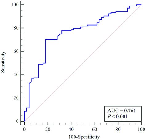 predictive power of serum exosomal mir 144 3p for identifying active download scientific