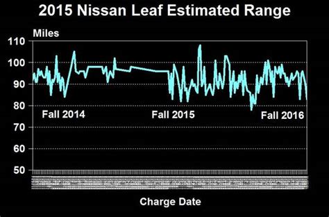 The 2015 nissan leaf is roomier and more upscale than most compact cars. WIND-WORKS: Battery Degradation Two-Year Status Report ...