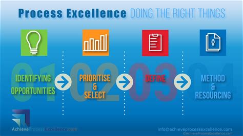 The 4 Process Excellence Foundation Blocks Profitable Processes