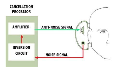 Active Noise Cancellation Part 1 Concept And Principles