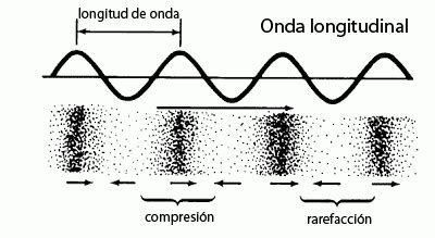 La velocidad de propagación del sonido es, por ejemplo, de unos 1.440 m/s en el agua y de unos 5.000 m/s en el. ¿Cómo se propaga el sonido? - Curiosoando