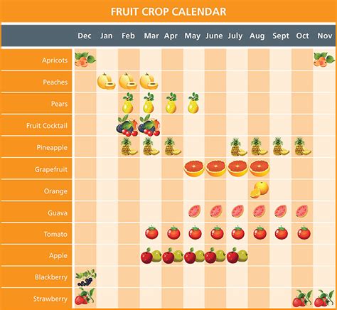 Fruit Crop Calendar Rhodes Food Group