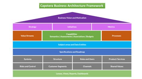 Capstera Business Architecture Framework Overview