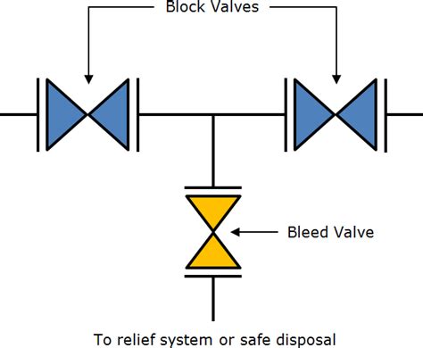 Bock And Bleed Valves Introduction