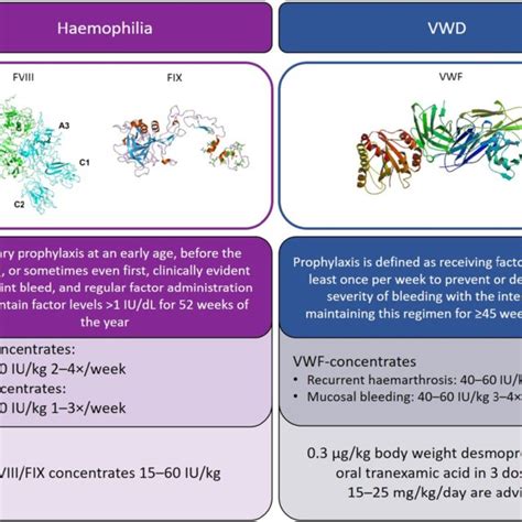 Current Treatment Approaches † In Patients With Haemophilia And Vwd