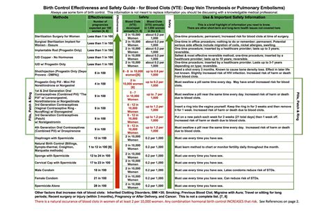 Birth Control Pill Comparison Chart Side Effects Birth Control Pill Parison Chart O