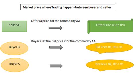 The ask is the price a seller wants to receive in order to deliver that security. Bid Price vs Offer Price | Top 8 Differences To Learn ...