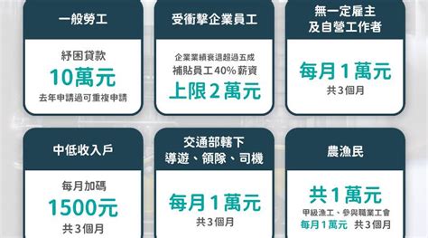 2021最新 紓困貸款、紓困補助申請、防疫補助、紓困金、紓困方案 懶人包一次看懂 | 即時新聞專題. 10萬元貸款將回歸!國發會發布「紓困4.0」 措施懶人包一次看 | 大數聚 Big Data Group