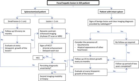 Proposol For Follow Up Algorithm For Focal Hepatic Lesions In Gd