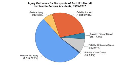 Survivability Of Accidents Involving Part 121 Us Air Carrier Operations