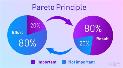 What Is 8020 Rule In Time Management A Complete Guide To Pareto Law