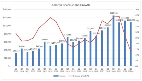 Amazon Stock Amzn Trading At Near The Cheapest Valuation In Its