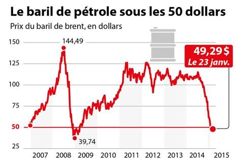 Combien De Litre Contient Un Baril De Petrole - Du pétrole en France, pour combien de temps encore