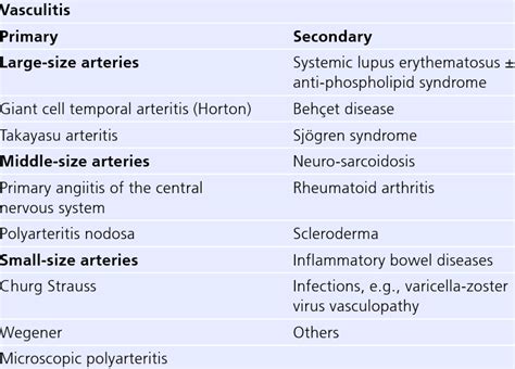 Autoimmune Vasculitis Types