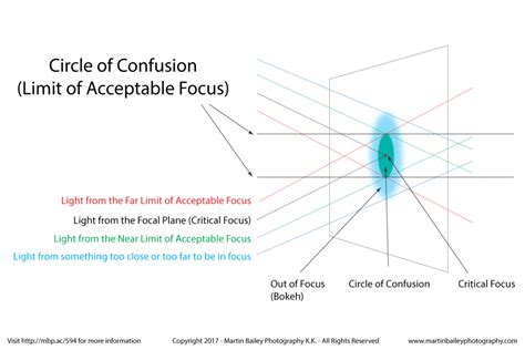 Circle Of Confusion The Airy Disk And Diffraction Podcast 594