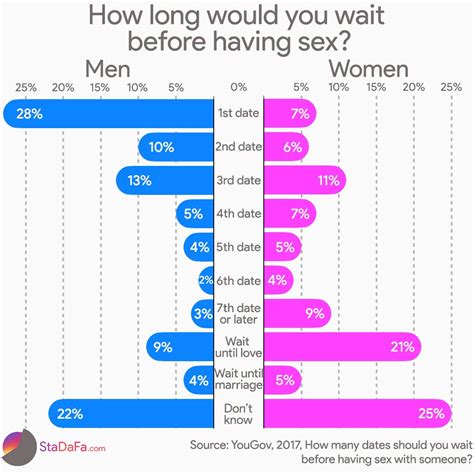 how long would you wait before having sex [oc] r mememachina