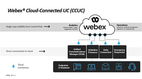 Webex Cloud Connected Uc Connect Your Cucm To Webex Cloud For Amazing