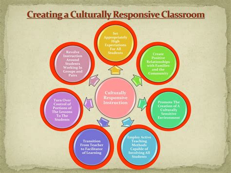 Ppt Culturally Responsive Teaching In Diverse Classrooms Powerpoint Presentation Id 2631861