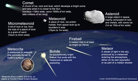 How Does A Meteor A Meteoroid A Meteorite An Asteroid And A Comet