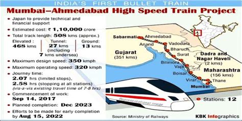 Bullet Trains Does India Really Need Them Clear Ias