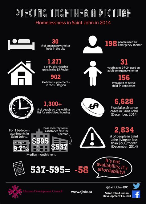 Infographic Poverty In Canada The Homeless Hub