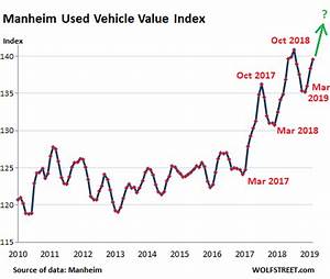 Used Car Wholesale Prices Surge Retail Volume Drops New Cars Sink