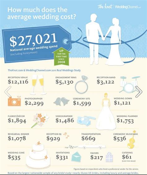 Average Cost of a Wedding - Saguaro Buttes Tucson