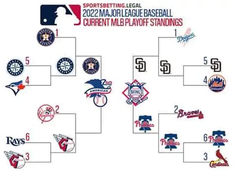 Mlb Playoff Bracket Betting Mlb Playoff Picture Odds