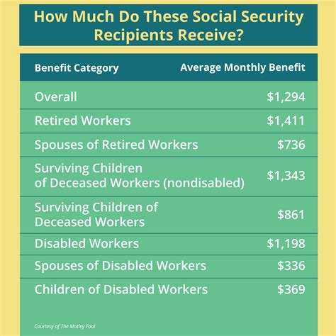 Social Security How Much Do You Get Per Month