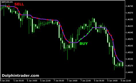 Trend Following Ama Forex Indicator For Mt5