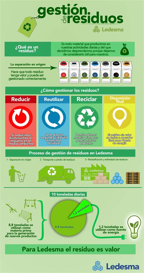 Infografía de Gestión de Residuos de Ledesma Salud y medio ambiente