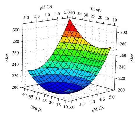 4d Response Surface Graphs Of Size In Various Conditions At