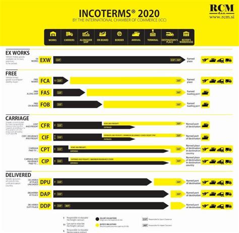 Incoterms 2020 The Basics Abc Of Procurement Riset