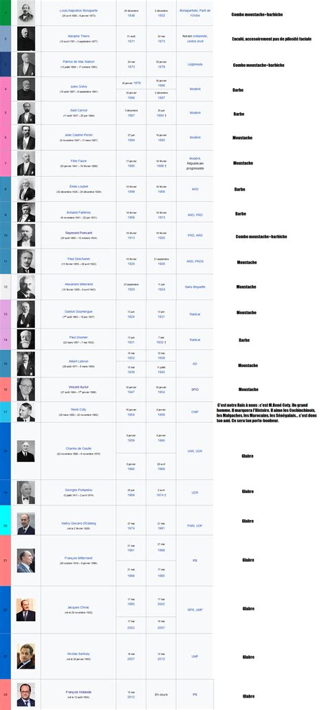 Instances de gouvernance le conseil des ministres, le cdsn, les conseils de. Liste des présidents de la République Française depuis ...