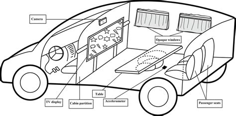 The layout of a motorised vehicle such as a car is often defined by the location of the engine and drive wheels. Interior cabin layout of the Renault Espace instrumented ...