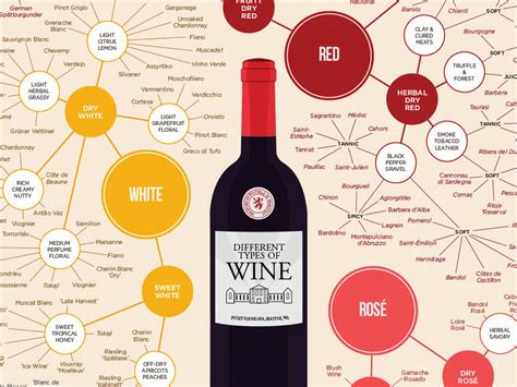 The Different Types Of Wine Infographic Wine Folly