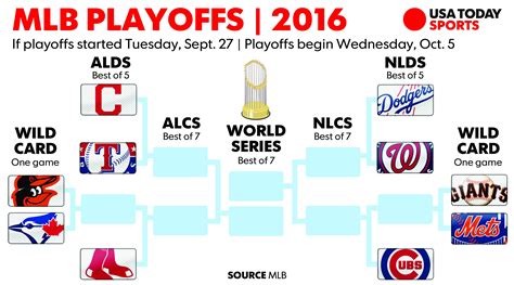 Follow your favorite team through the 2021 season. MLB standings: Playoff picture entering Tuesday, Sept. 27
