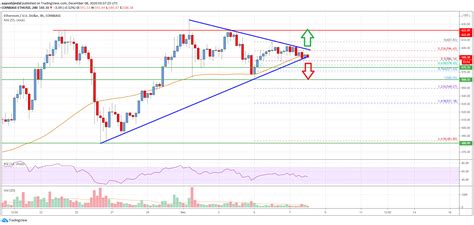 In the beginning price at 2776 dollars. Ethereum Price Analysis: ETH Approaching Next Significant ...