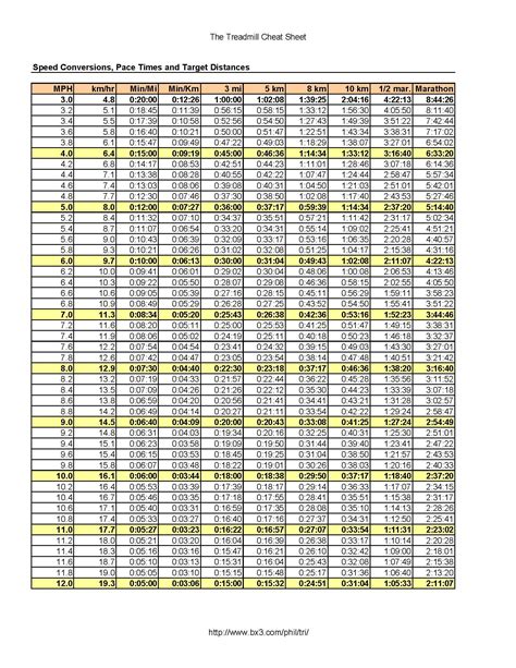 Handy Chart Showing Pace Per Mile And Kilometer For Treadmill Speeds