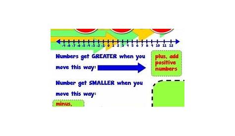 Number Lines = Poster/Anchor Chart with Cards for Students | TpT