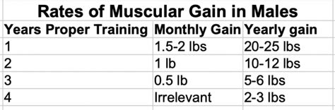 How Much Muscle Can You Gain In A Year Naturally 9 To 5 Nutrition
