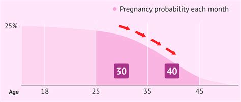 Declining Fertility With Female Age