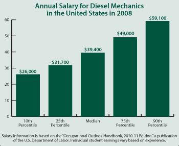 Salary For Diesel Mechanics
