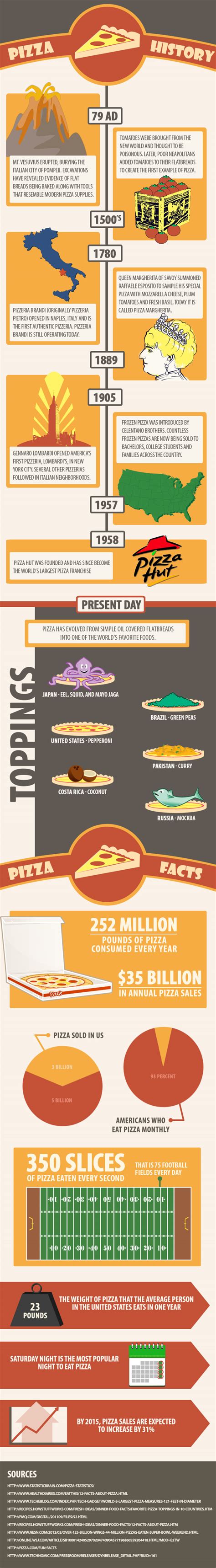 Timeline Infographic: The History of Pizza | History of ...