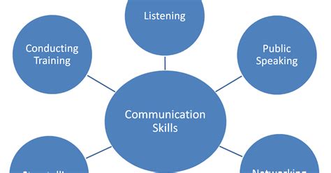 Lack Of Communication Skills / Dawson & Dawson, Inc ...