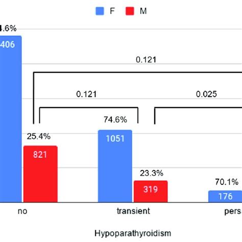 Post Operative Hypoparathyroidism Status According To Sex F Female