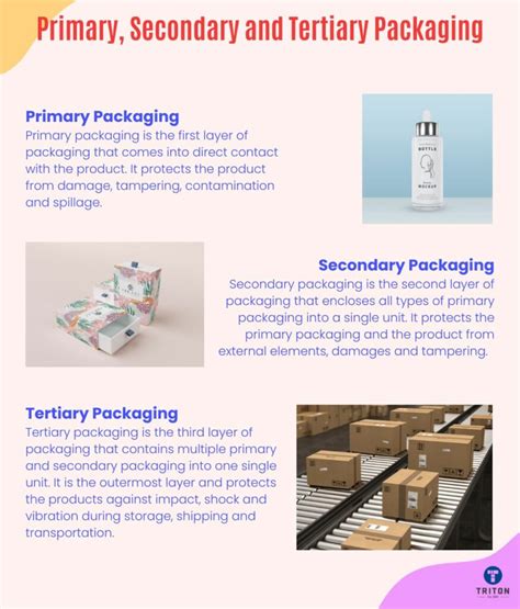 Primary Secondary And Tertiary Packaging Explained