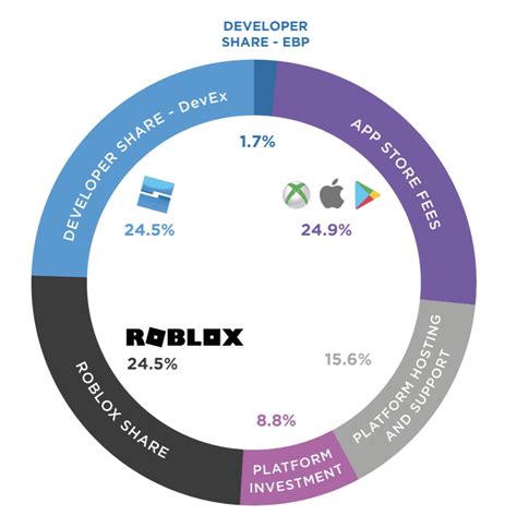 Whats Next For The Roblox Share Price The Motley Fool Uk