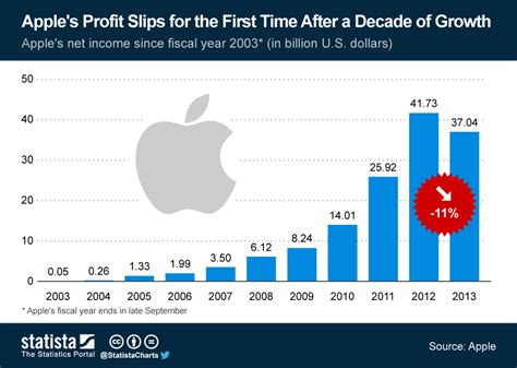 You'll need an app to monitor power flow. Chart: Apple's Profit Slips for the First Time After a ...